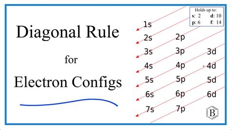 diagonal rule|diagonal electron configuration chart.